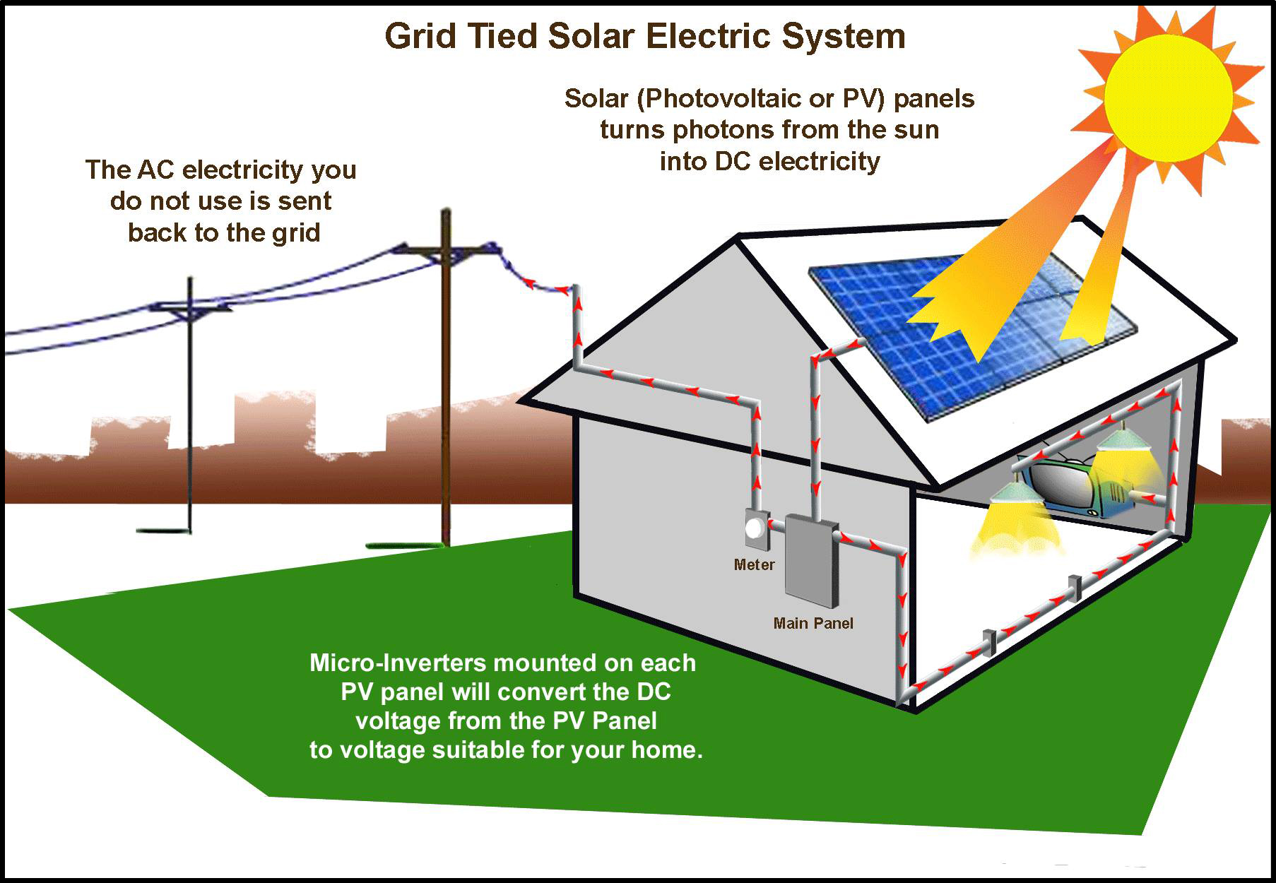 Grid Tie Solar Systems